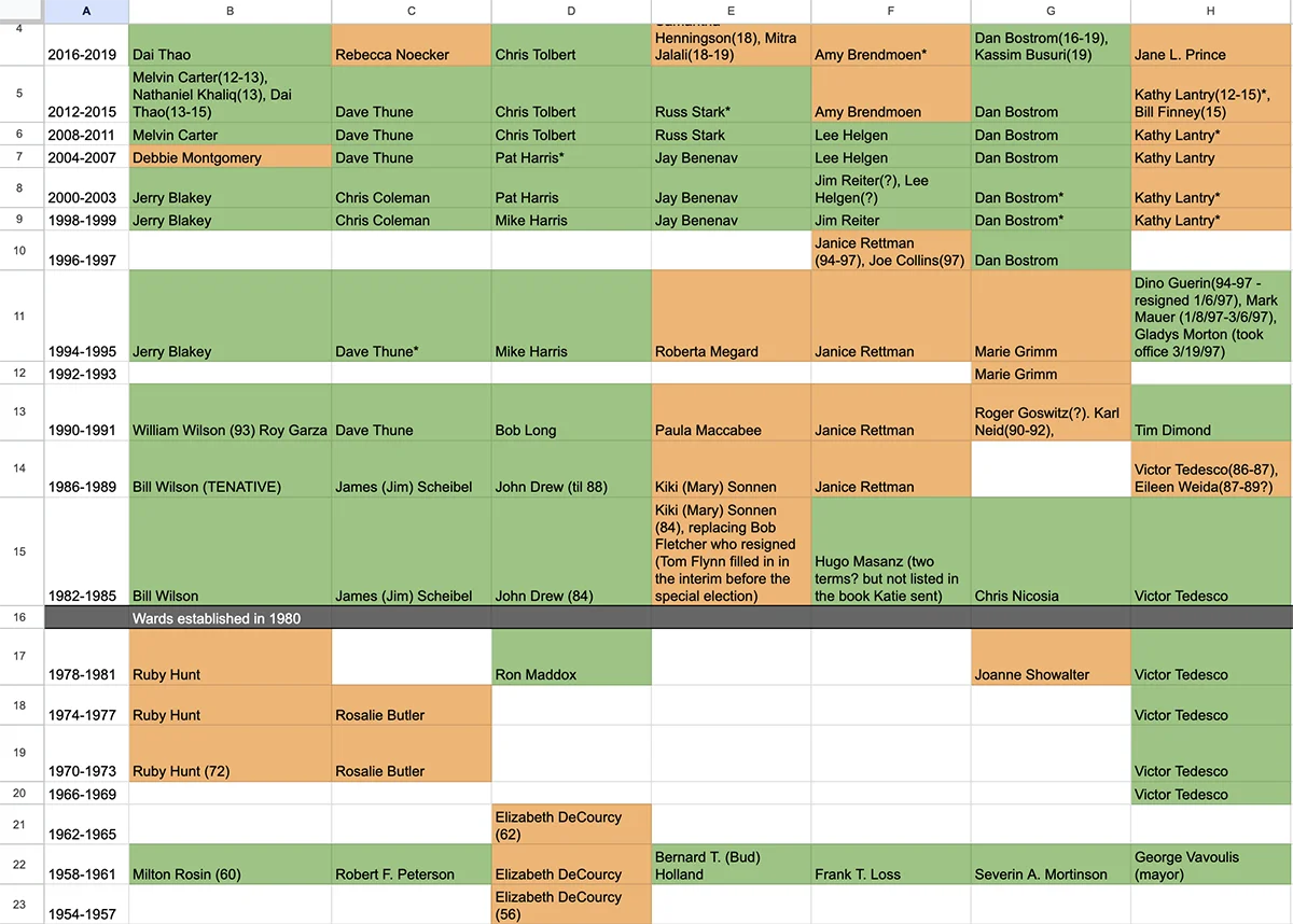a screenshot of a spreadsheet showing a timeline of st paul council members